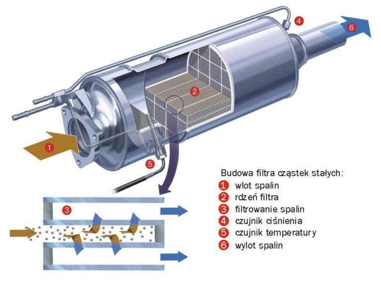 Jak Działa Filtr Cząstek Stałych 7426
